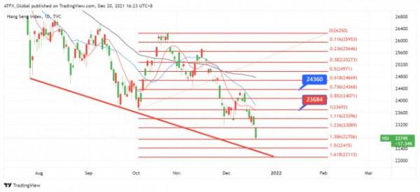 ATFX恆指追蹤：新變病威脅疑慮重重，環球股市下挫在所難免