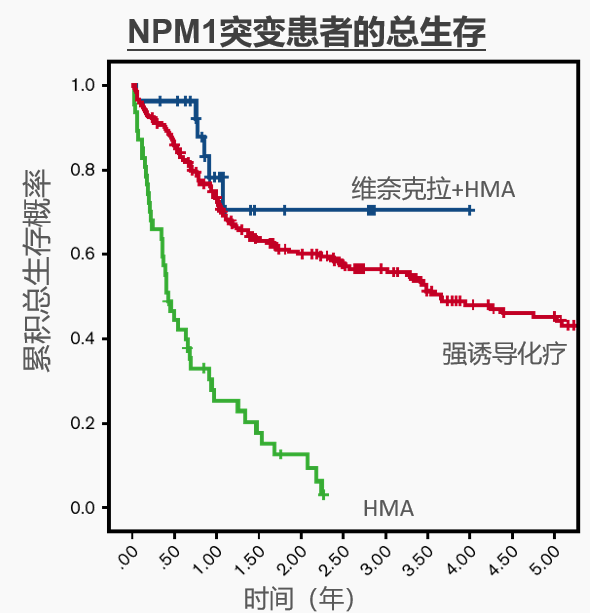 劉加軍教授點評:急性髓系白血病化療後NPM1突變的臨床影響 劉加軍教授點評:急性髓系白血病化療後NPM1突變的臨床影響
