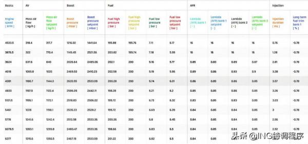 保時捷911刷ECU升級ING特調，3.5s破百連尾燈都看不到