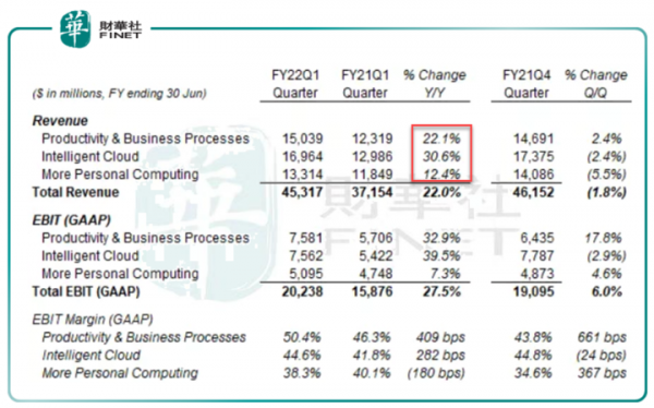 財華洞察｜重回巔峰，與蘋果市值不分伯仲：微軟能“巨硬”嗎？