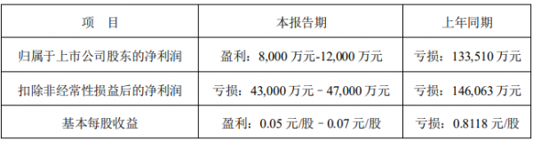 海馬7X銷量大增，海馬汽車2021年預盈8000萬元-1.2億元