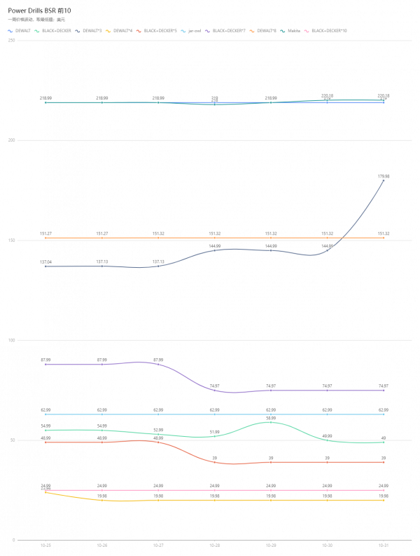 亞馬遜電鑽小類目BSR——前10店鋪價格、銷量、競爭分析 亞馬遜電鑽小類目BSR——前10店鋪價格、銷量、競爭分析