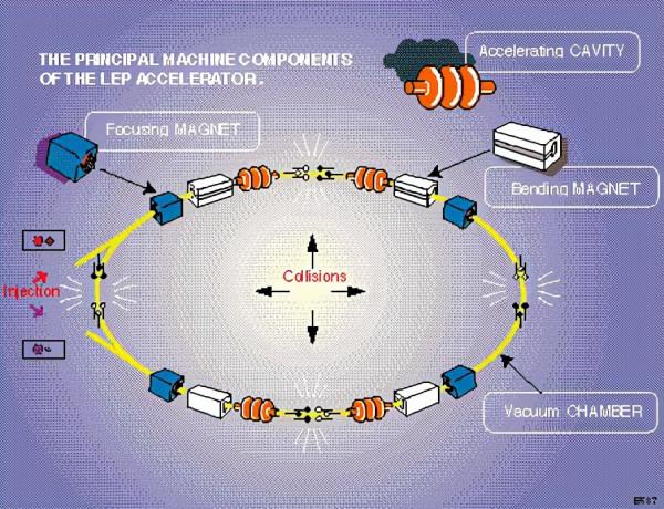 人類創造的極限速度，僅比光慢了3.6毫米/秒！加速器的工作原理