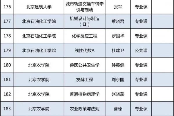 今年北京高校優質本科課程名單釋出，229門課入選
