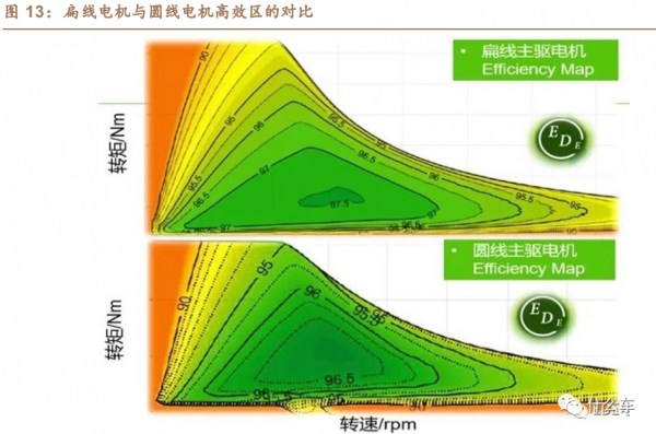 什麼車283：扁線電機​助力新能源電驅系統多合一整合