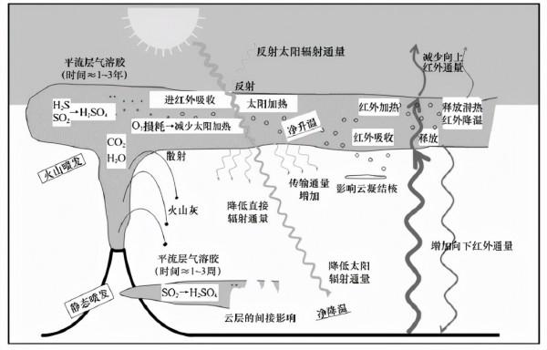 湯加火山噴發，熾熱岩漿的噴出卻可能造成全球氣溫下降？