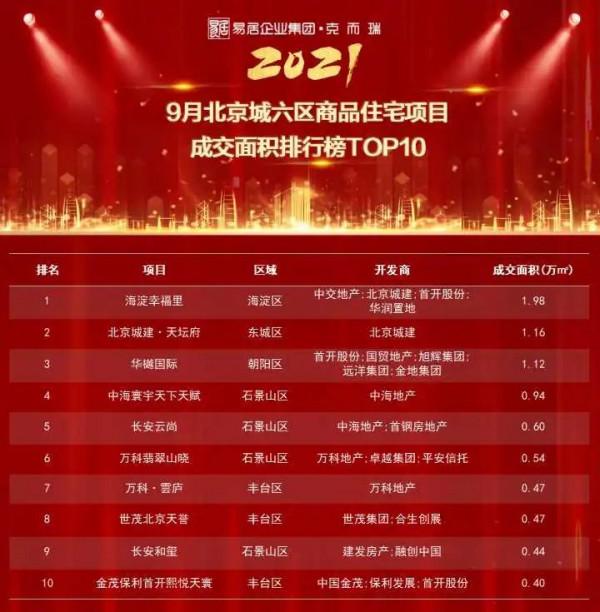 重磅獨家丨2021年1-9月北京專案銷售金額榜&amp;面積榜出爐