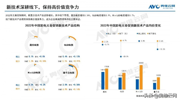 報告 | 2022年中國彩電市場元春促銷總結