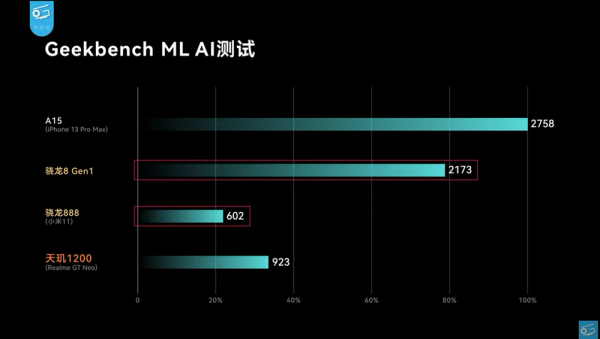 Snapdragon 8 Gen 1評測出爐：GPU效能雖強，但功耗再破新高