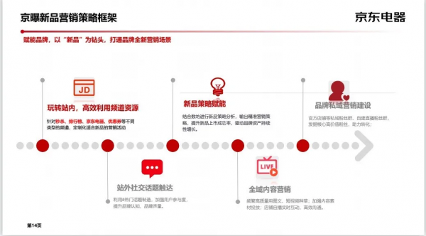 新品策略:如何實現新品爆發?以京東電器為例實戰方法論 新品策略:如何實現新品爆發?以京東電器為例實戰方法論