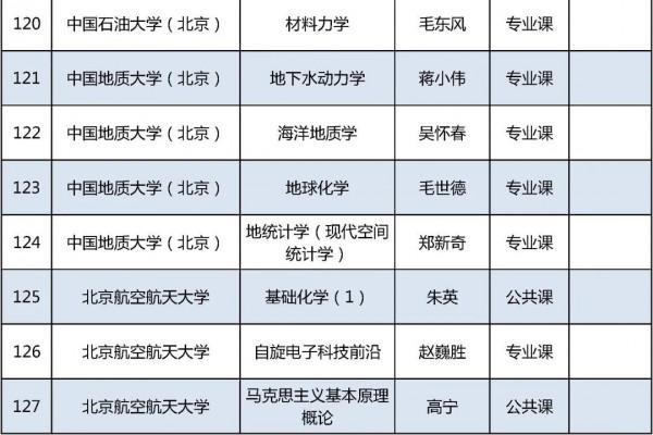 2021年北京高校優質本科課程名單釋出，你的學校上榜了嗎？