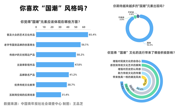 92.4%受訪青年期待更多國潮元素 92.4%受訪青年期待更多國潮元素
