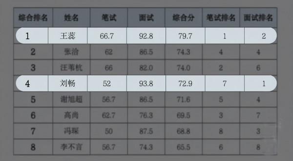 《offer3》：從綜合成績第一到被淘汰，西交大博士王蕊真不冤