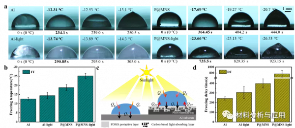 重大：多尺度微納分層結構的光熱陷阱強化光吸收促進防&sol;除冰應用