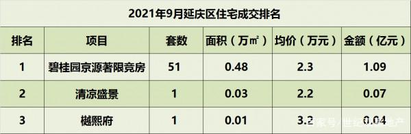 2021年9月北京住宅各區成交排名 2021年9月北京住宅各區成交排名