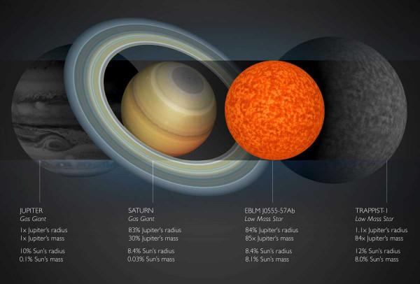 木星比某些恆星還大,它為什麼不是恆星?它會在未來被點燃嗎? 木星比某些恆星還大,它為什麼不是恆星?它會在未來被點燃嗎?