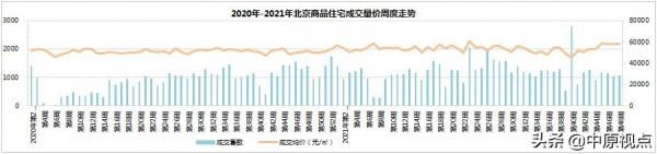 資料丨北京新房成交額環比上漲6%海淀連續2周領跑市場