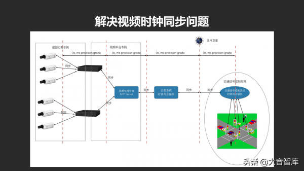 城市資料大腦專案彙報方案