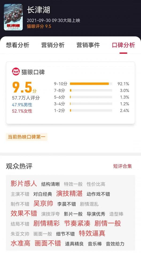 中國電影票房排行前三名,#長津湖#能否位居榜首? 中國電影票房排行前三名,#長津湖#能否位居榜首?