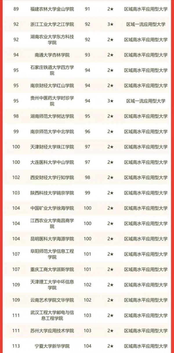 2022年中國獨立學院排名：155所大學上榜，四川大學錦江學院第1