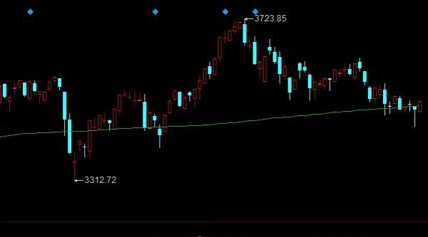 A股：證券拉昇！新一輪上漲開始了
