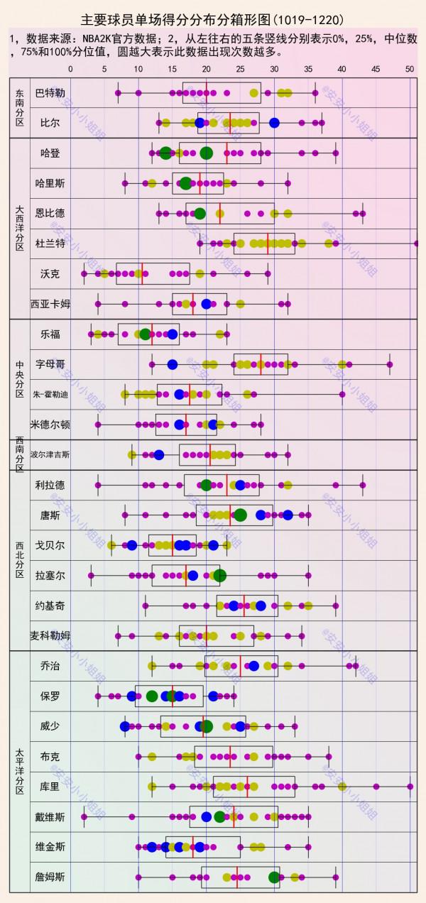 主要球員得分和投籃命中率分佈：杜蘭特，得分機器