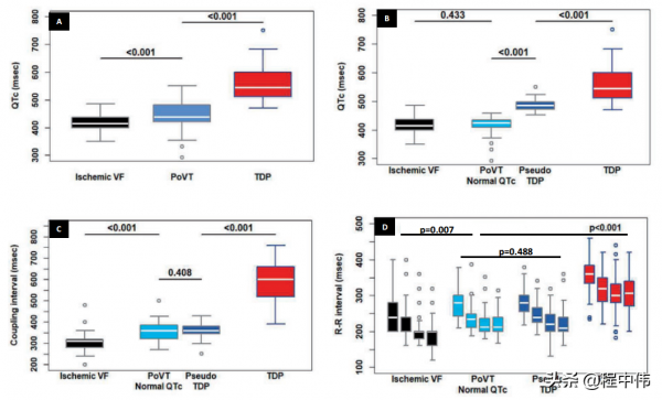 真假Tdp鑑別：偶聯間期