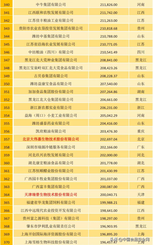 農牧企業500強榜單