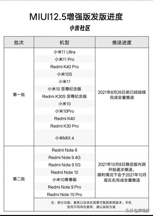 MIUI12.5增強版第二批穩定版開啟推送，含多款Redmi機型