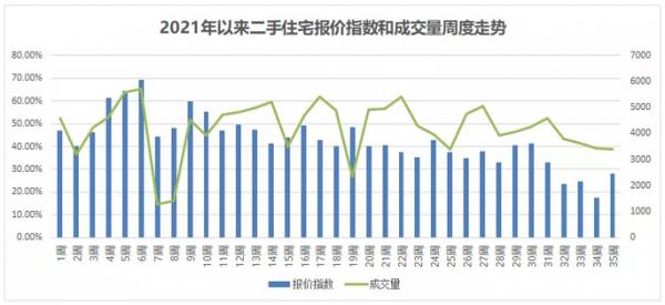 中原地產:上週北京商品住宅成交額82.02億元 環比前一週上漲23% 中原地產:上週北京商品住宅成交額82.02億元 環比前一週上漲23%