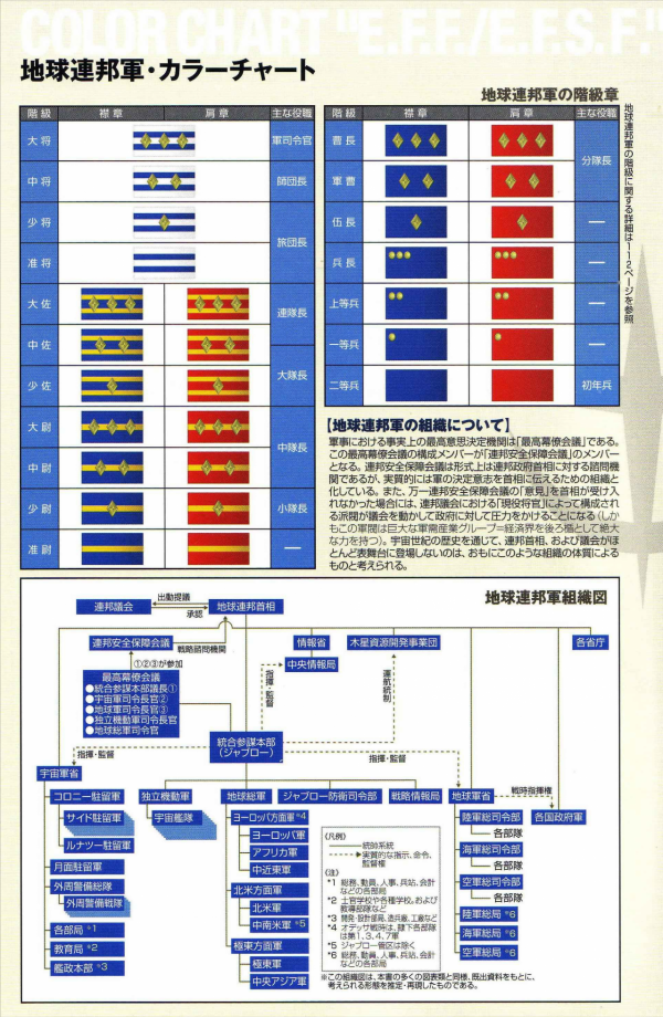 《機動戰士高達》世界中的“一年戰爭”史，人口總數一半以上消亡