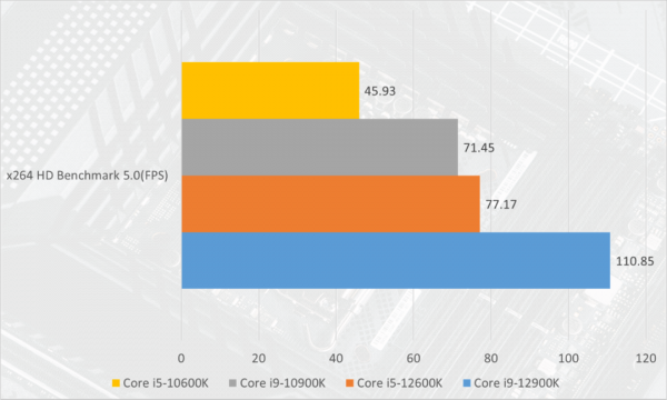 酷睿i9-12900K+ROG Z690 EXTREME首測：重返戰力之巔