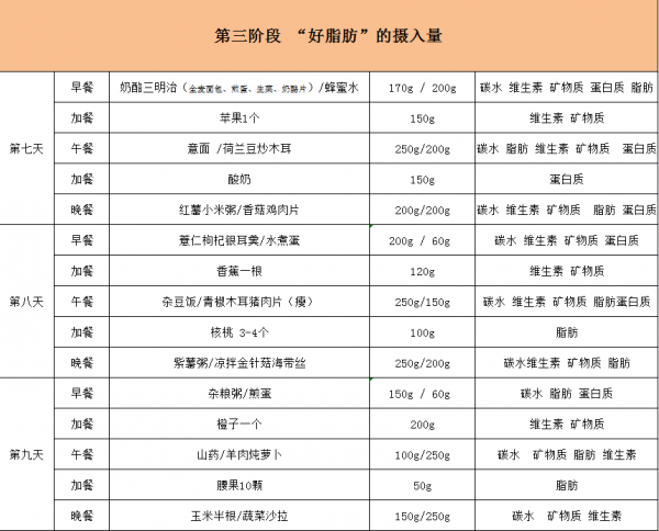 什麼是“好脂肪”