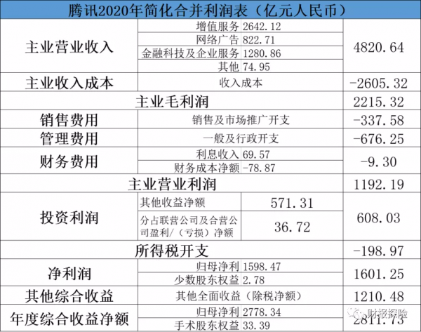 騰訊財報分析筆記（三）