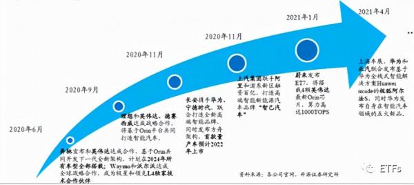 關於智慧汽車的ETF有哪些（二）——智慧化