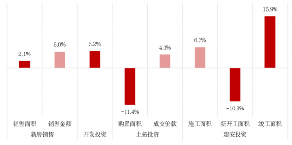 國家統計局：11月銷售投資環比回升，同比仍處下降通道