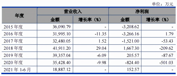 東芯半導體毛利率低於同行，關聯交易頻繁，應收賬款和存貨高企