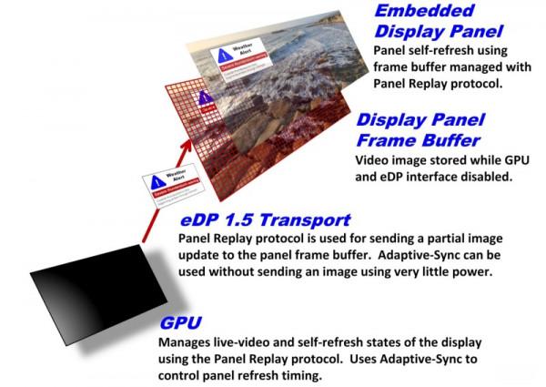 VESA釋出eDP 1.5標準，強化省電功能與Adaptive-Sync支援