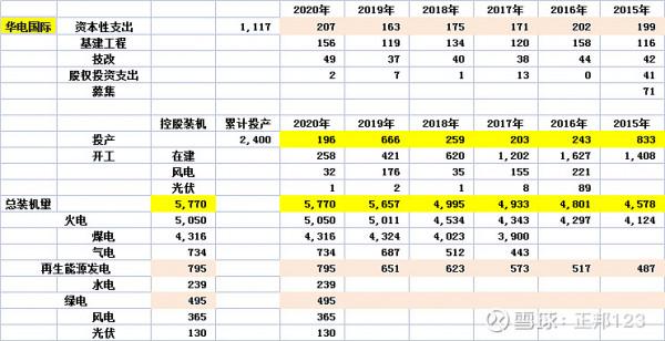 誰是最牛新能源電力運營商？上海電力（8）資本性支出和裝機容量