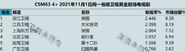 收視率第一,播放量破5億,不愧是觀眾期待已久的優質劇 收視率第一,播放量破5億,不愧是觀眾期待已久的優質劇