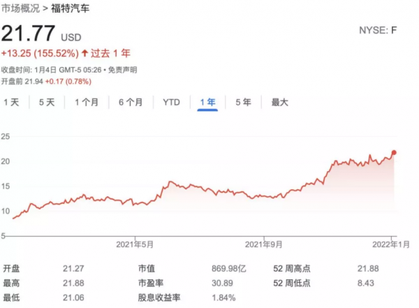 索尼汽車亮相併將量產；福特2021年股價漲幅超特斯拉