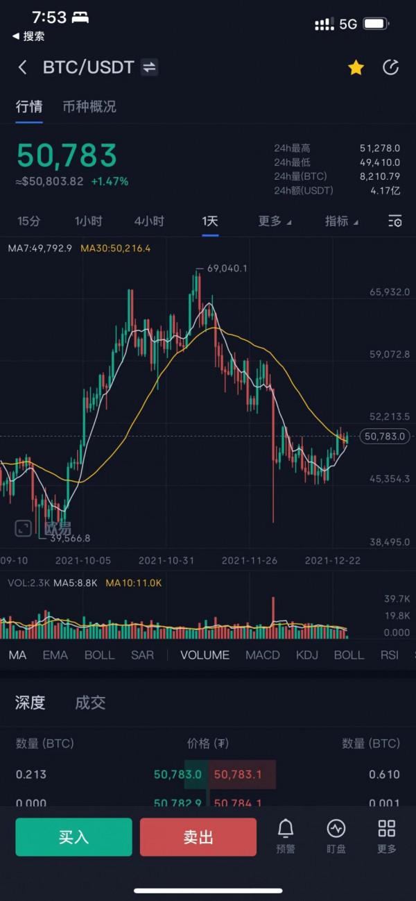 12月27日比特幣前瞻：比特幣繼續上攻 澳洲養老金入場比特幣