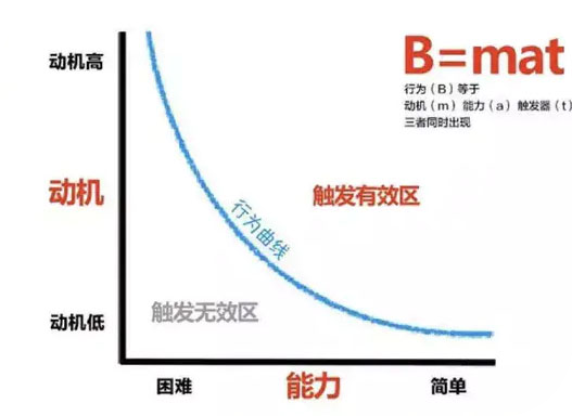 136思維模型：登門檻效應一得寸進尺