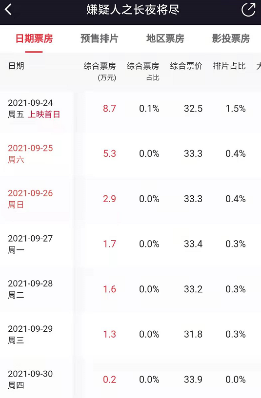 導演賣慘,票房卻不到28萬,倪大紅、王勁松出演的懸疑片,太爛了 導演賣慘,票房卻不到28萬,倪大紅、王勁松出演的懸疑片,太爛了