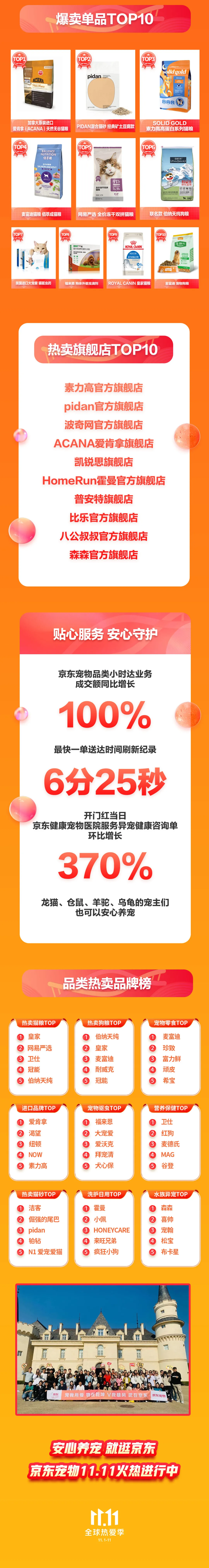 雙11開戰！寵物類目首日全天完整戰報來了
