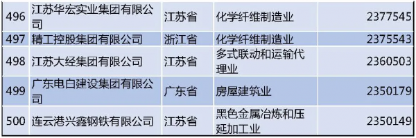 最新民企500強榜單
