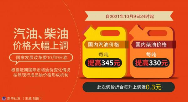 ［經濟］汽油、柴油價格大幅上調