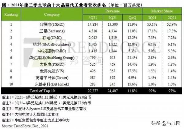 智路資本收購日月光四家大陸封測廠;榮耀釋出榮耀60系列 智路資本收購日月光四家大陸封測廠;榮耀釋出榮耀60系列