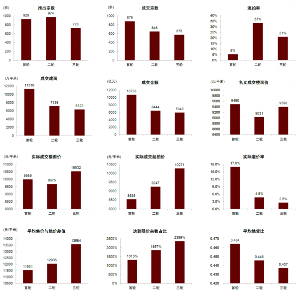中金 &vert; 三輪土拍：質增量減，區域性回暖，利潤改善
