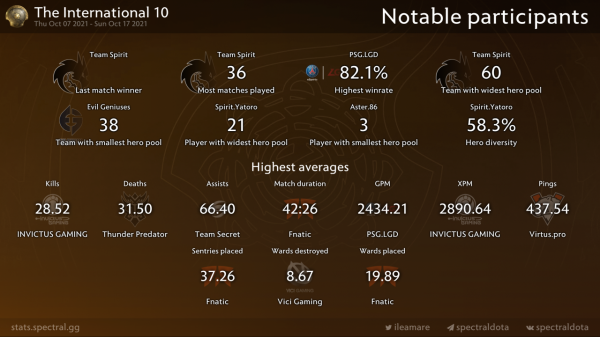 TI10 資料統計彙總